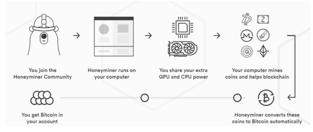 Earn 2 Free Bitcoin Per Day With Honey!   miner Steemit - 